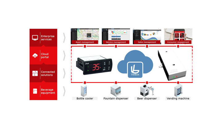 Danfoss présente ses solutions cloud et IoT