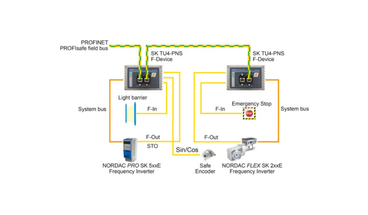 Module PROFIsafe pour l'électronique d'entraînement