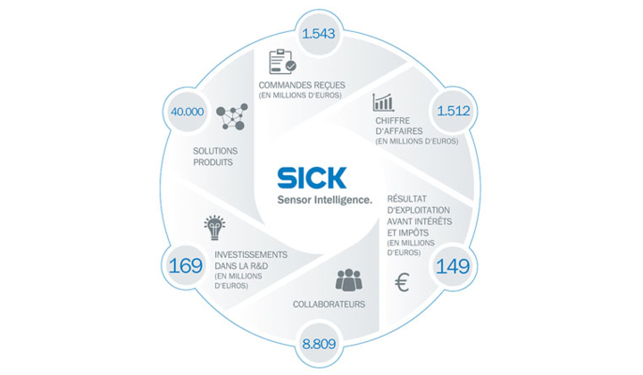 L’exercice 2017 du groupe SICK a de nouveau montré tous les signes de croissance
